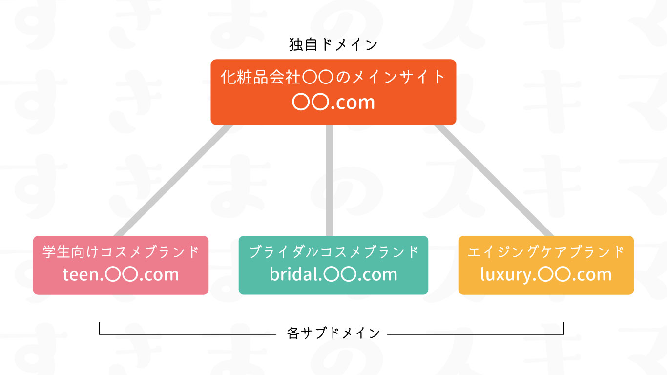 サブドメインの作成